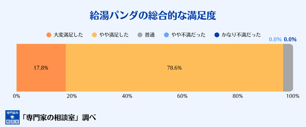 給湯パンダの総合的な満足度