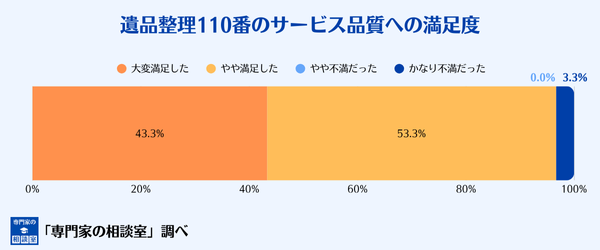 遺品整理110番のサービス品質への満足度