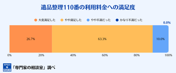 遺品整理110番の利用料金への満足度