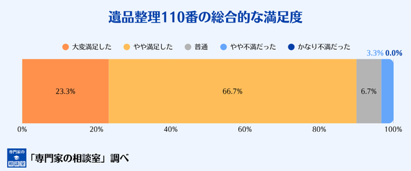 遺品整理110番の総合的な満足度
