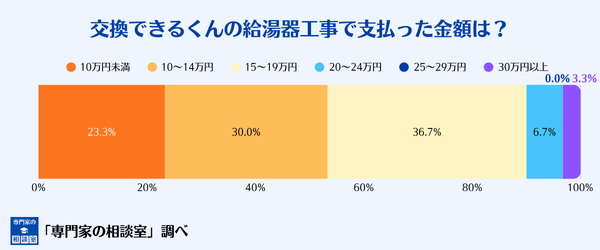 交換できるくんの給湯器工事で支払った金額は？