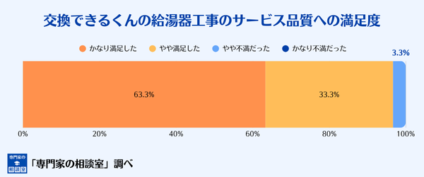 交換できるくんの給湯器工事のサービス品質への満足度