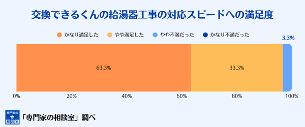 交換できるくんの給湯器工事の対応スピードへの満足度