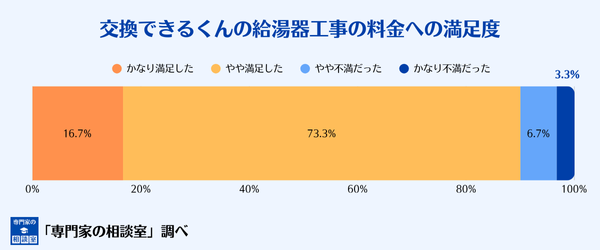 交換できるくんの給湯器工事の料金への満足度