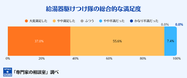 給湯器駆けつけ隊の総合的な満足度