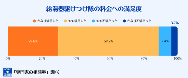 給湯器駆けつけ隊の料金への満足度