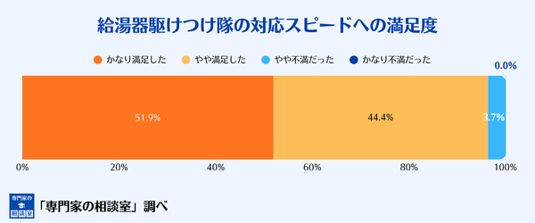 給湯器駆けつけ隊の対応スピードへの満足度