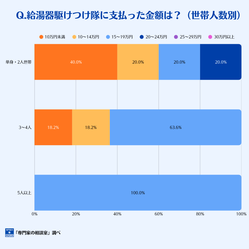 給湯器駆けつけ隊に支払った料金（世帯人数別）