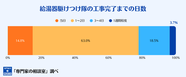 給湯器駆けつけ隊の工事完了までの日数の分布図