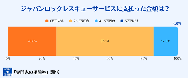 ジャパンロックレスキューサービスに支払った金額は？