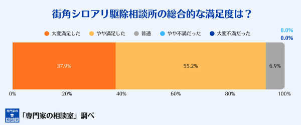 街角シロアリ駆除相談所の総合的な満足度