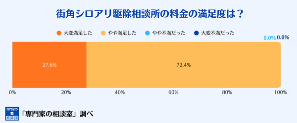 街角シロアリ駆除相談所の料金の満足度
