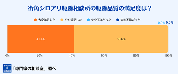 街角シロアリ駆除相談所の駆除品質の満足度