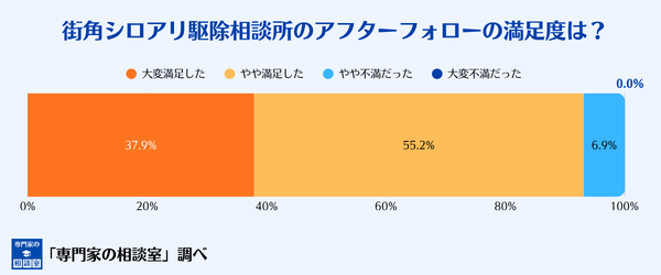 街角シロアリ駆除相談所のアフターフォローの満足度