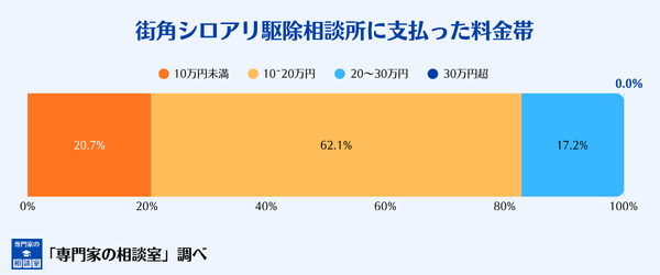 街角シロアリ駆除相談所に支払った料金帯グラフ