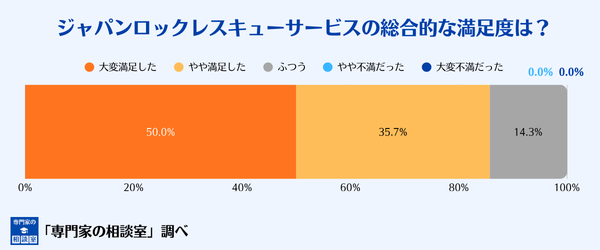 ジャパンロックレスキューサービスの総合的な満足度は？