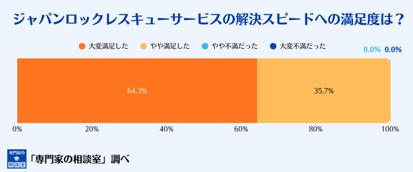 ジャパンロックレスキューサービスの解決スピードへの満足度