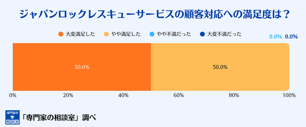 ジャパンロックレスキューサービスの顧客対応への満足度