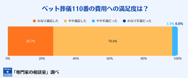 ペット葬儀110番の費用への満足度