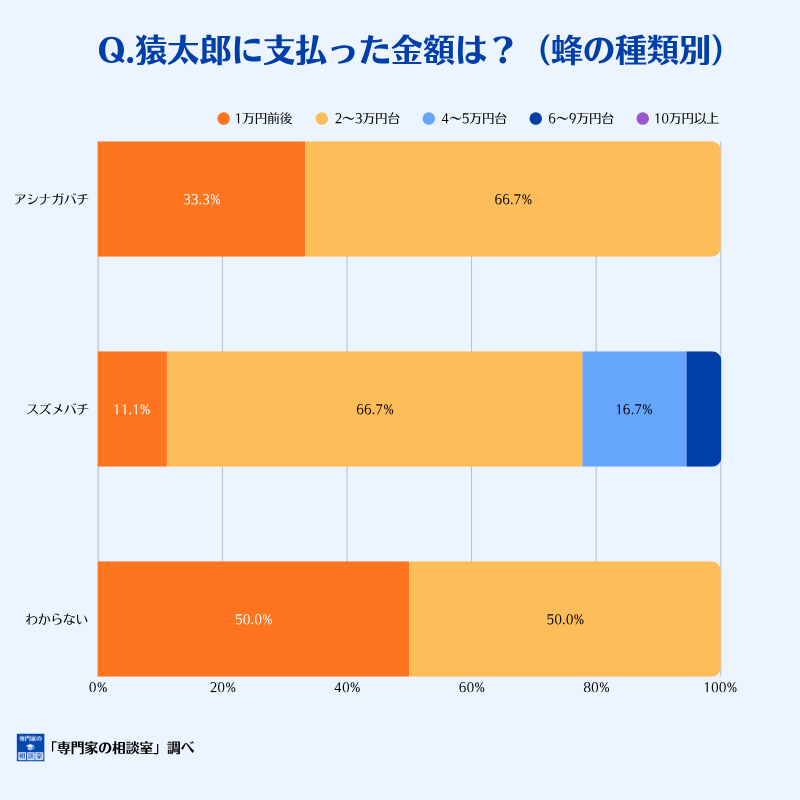 猿太郎に支払った蜂の巣駆除料金の分布