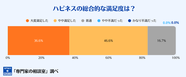 ペット火葬ハピネスの総合的な満足度