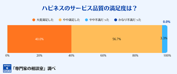 ペット火葬ハピネスのサービス品質への満足度