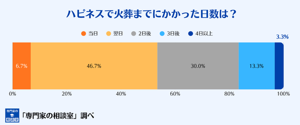 ハピネスで火葬までにかかった日数
