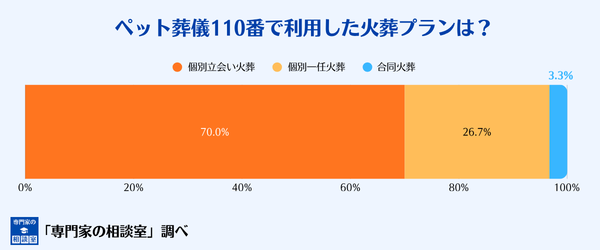 ペット葬儀110番で利用した火葬プラン