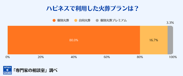 利用者がハピネスで利用した火葬プランの分布