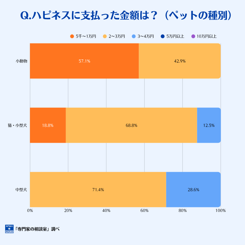 ペット火葬ハピネスに支払った金額（ペットの種別ごと）