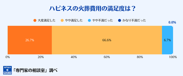 ペット火葬ハピネスの火葬料金への満足度