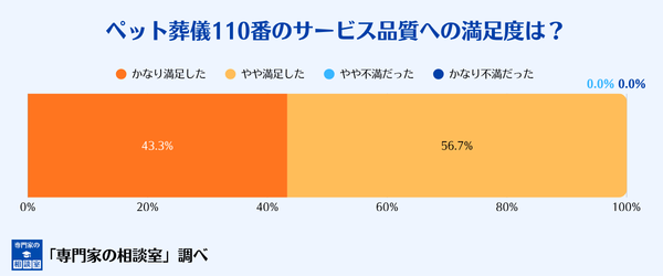 ペット葬儀110番のサービス品質への満足度