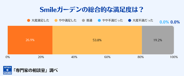 smileガーデンの総合的な満足度