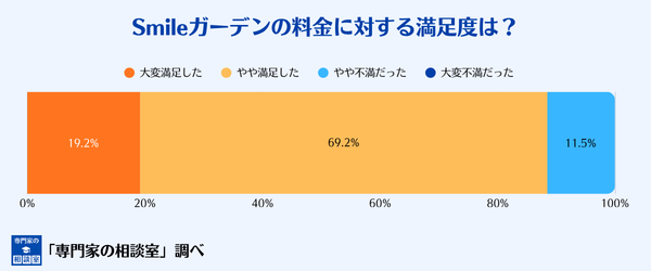 smileガーデンの料金の満足度