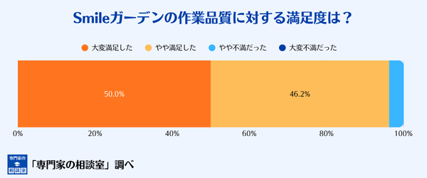 smileガーデンの作業品質の満足度