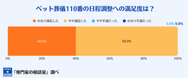 ペット葬儀110番の日程調整の柔軟さへの満足度