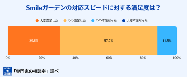 smileガーデンの対応スピードへの満足度