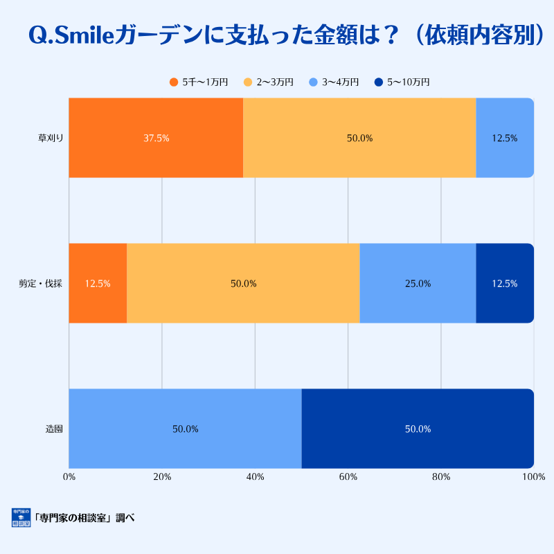 smileガーデンに支払った金額（依頼内容別）
