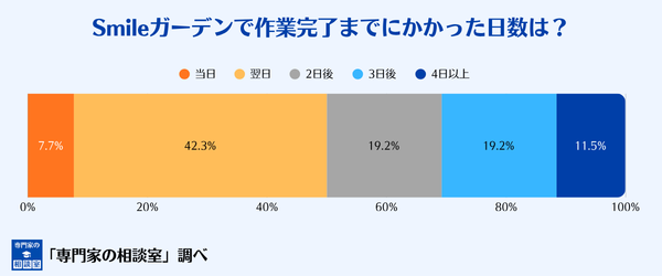 smileガーデンで作業完了までにかかった日数