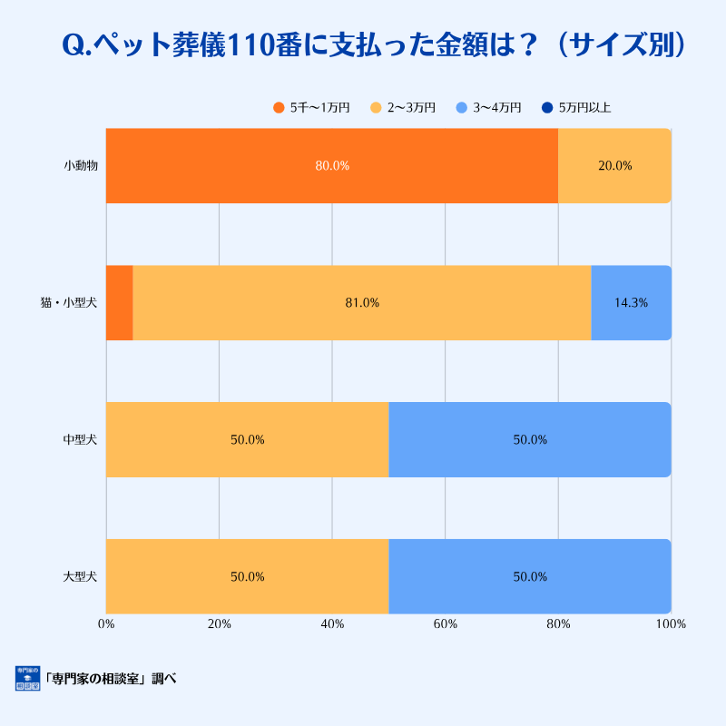 ペット葬儀110番に支払った金額（ペットのサイズ別）