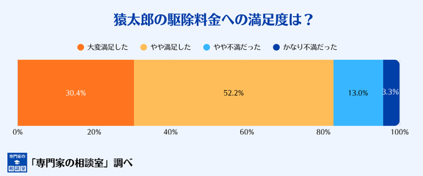 猿太郎の駆除料金の満足度