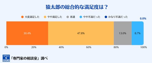 猿太郎の総合的な満足度