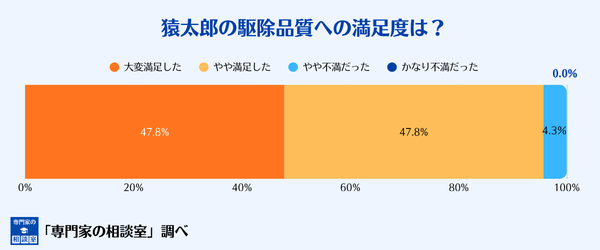 猿太郎の駆除品質の満足度