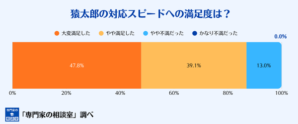 猿太郎の対応スピードへの満足度
