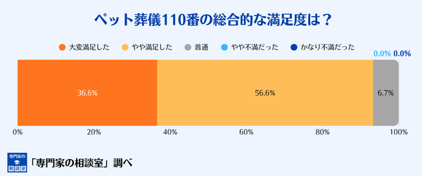 ペット葬儀110番の総合的な満足度
