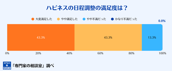 ペット火葬ハピネスの日程調整への満足度
