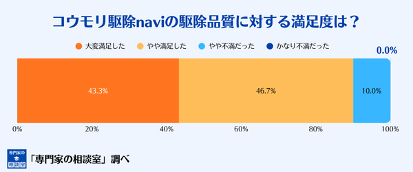 コウモリ駆除naviの駆除品質に関する満足度