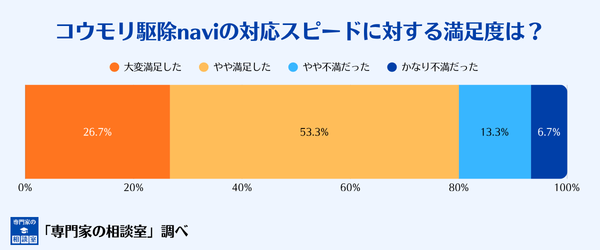 コウモリ駆除naviの対応スピードへの満足度