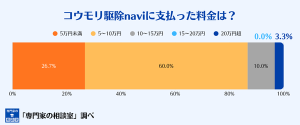コウモリ駆除naviに支払った金額
