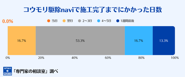 コウモリ駆除naviで施工完了までにかかった日数の分布図